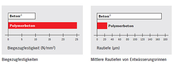 ACO PRO, Werkstoff Polymerbeton, Vergleich Beton, Biegezug, Rauhtiefen