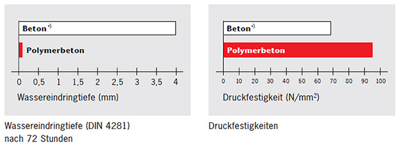 ACO PRO, Werkstoff Polymerbeton, Vergleich Beton, Wassereindringtiefe, Druckfestigkeit